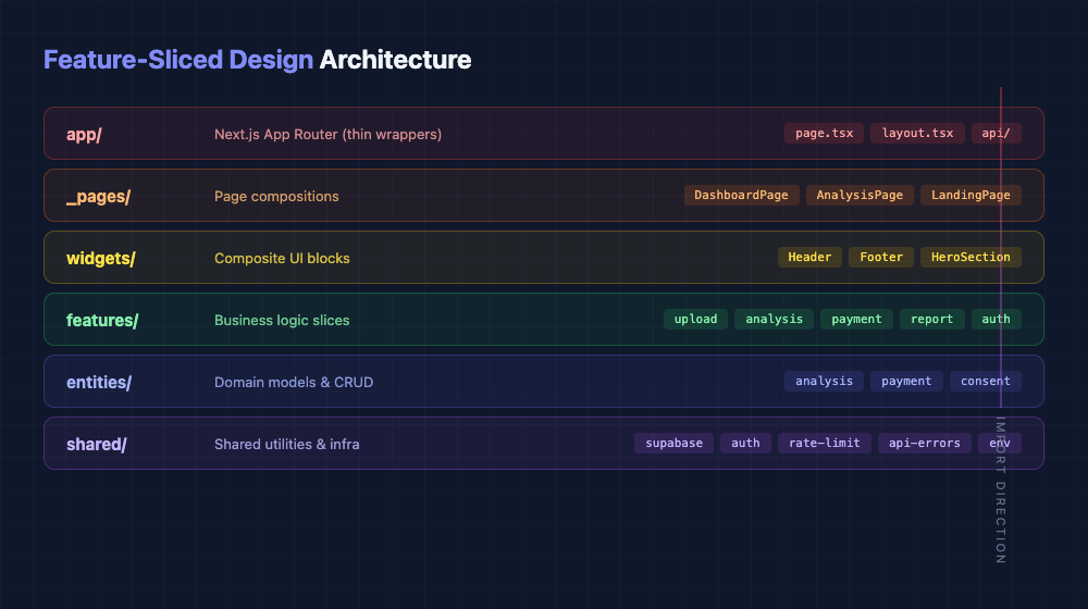Feature-Sliced Design Architecture