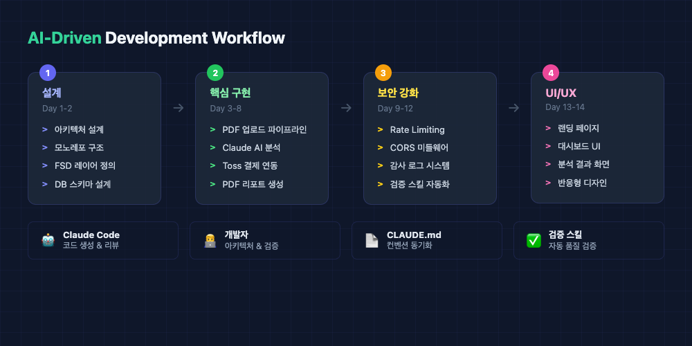 AI-Driven Development Workflow