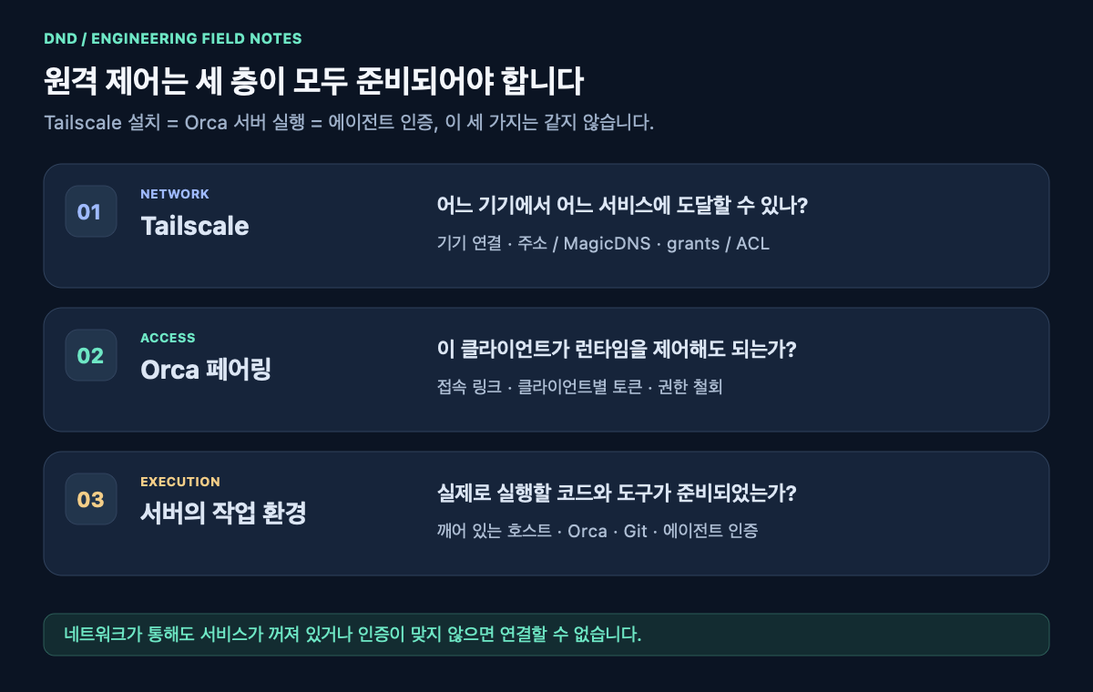 Tailscale 연결, Orca 인증, 서버 프로세스의 역할을 나눈 그림