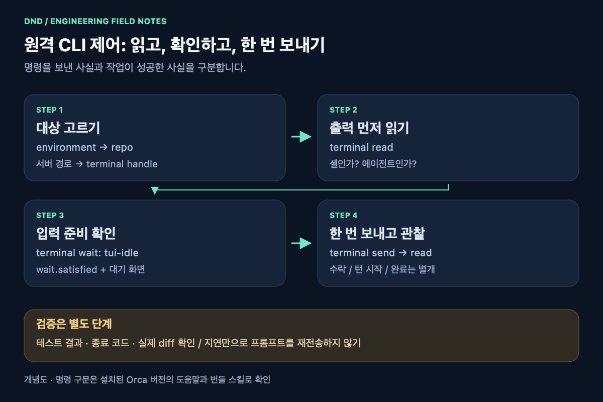 원격 CLI 제어 흐름 — 대상 선택, 출력 읽기, 입력 대기 확인, 한 번 전송, 결과 검증