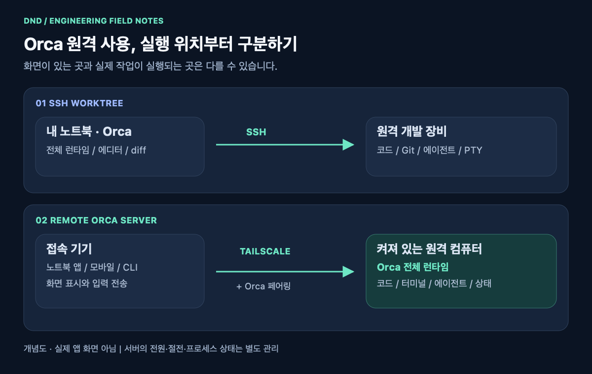 Orca 사용법: AI 코딩 작업을 집 밖에서도 이어가기 (feat. Tailscale 원격 제어)