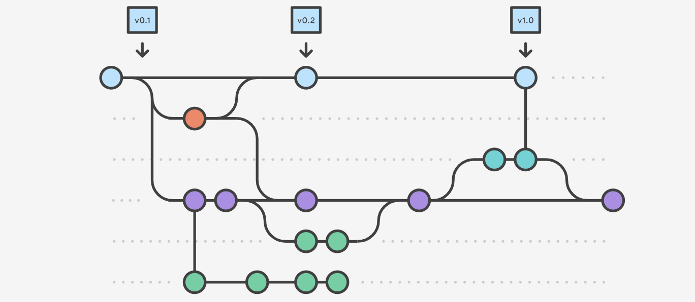 [GitHub] Git 브랜치의 종류 및 사용법 (5가지)